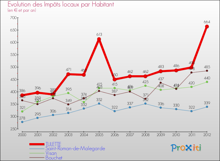 Evolution et montant des impôts locaux par Habitant pour TULETTE et les communes proches Comparaison des impôts locaux par habitant pour TULETTE et les communes voisines