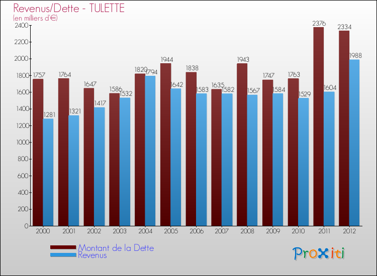 Evolution comparée de la dette et des revenus pour la commune de TULETTE de 2000 à 2012 Comparaison de la dette et des revenus pour TULETTE de 2000 à 2012