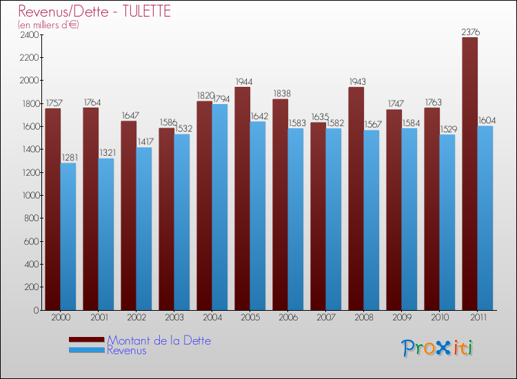 Evolution comparée de la dette et des revenus pour la commune de TULETTE de 2000 à 2011 Comparaison de la dette et des revenus pour TULETTE de 2000 à 2011