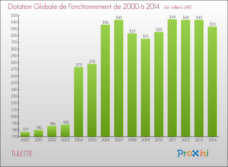 Evolution du montant de la Dotation Globale de Fonctionnement pour la commune de TULETTE de 2000 à 2014 Evolution du montant de la Dotation Globale de Fonctionnement pour TULETTE de 2000 à 2014