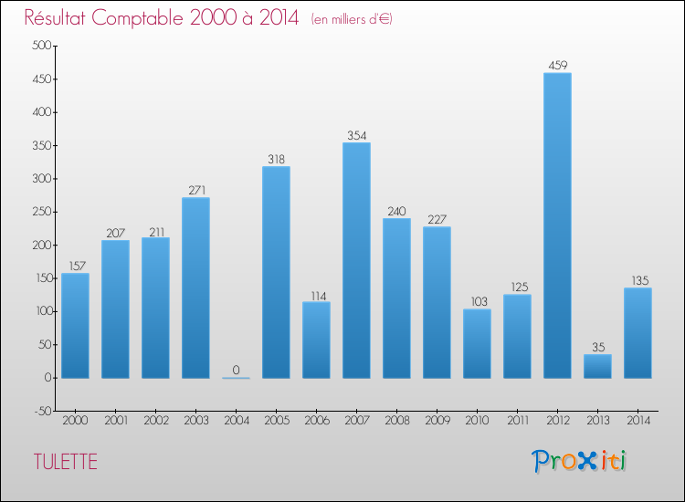 Evolution du résultat comptable pour la commune de TULETTE de 2000 à 2014 Evolution du résultat comptable pour TULETTE de 2000 à 2014