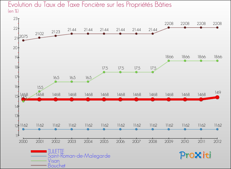 Evolution du taux de la taxe foncière sur le bati pour TULETTE et les communes proches de 2000 à 2012 Comparaison des taux de taxe foncière sur le bati pour TULETTE et les communes voisines de 2000 à 2012
