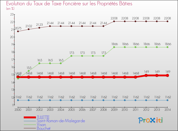 Evolution du taux de la taxe foncière sur le bati pour TULETTE et les communes proches de 2000 à 2014 Comparaison des taux de taxe foncière sur le bati pour TULETTE et les communes voisines de 2000 à 2014