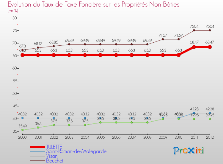 Evolution du taux de la taxe foncière sur les immeubles et terrains non batis pour TULETTE et les communes proches de 2000 à 2012 Comparaison des taux de la taxe foncière sur les immeubles et terrains non batis pour TULETTE et les communes voisines de 2000 à 2012