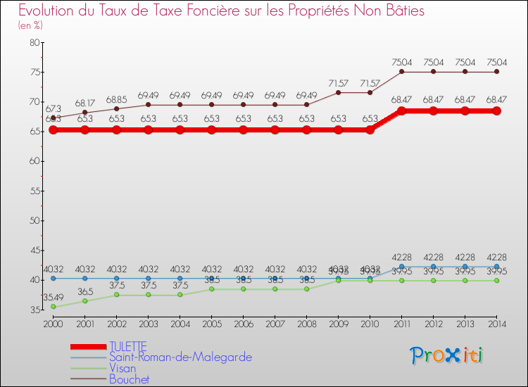 Evolution du taux de la taxe foncière sur les immeubles et terrains non batis pour TULETTE et les communes proches de 2000 à 2014 Comparaison des taux de la taxe foncière sur les immeubles et terrains non batis pour TULETTE et les communes voisines de 2000 à 2014