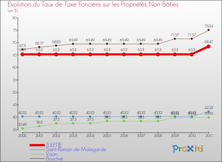 Evolution du taux de la taxe foncière sur les immeubles et terrains non batis pour TULETTE et les communes proches Comparaison des taux de la taxe foncière sur les immeubles et terrains non batis pour TULETTE et les communes voisines