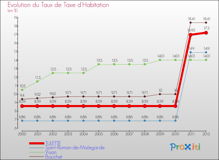 Evolution du taux de la taxe d'habitation pour TULETTE et les communes proches Comparaison des taux de la taxe d'habitation pour TULETTE et les communes voisines