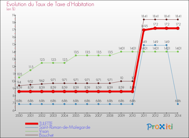 Evolution du taux de la taxe d'habitation pour TULETTE et les communes proches de 2000 à 2014 Comparaison des taux de la taxe d'habitation pour TULETTE et les communes voisines de 2000 à 2014