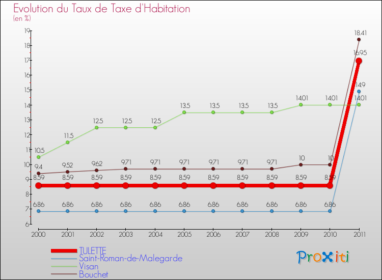 Evolution du taux de la taxe d'habitation pour TULETTE et les communes proches Comparaison des taux de la taxe d'habitation pour TULETTE et les communes voisines