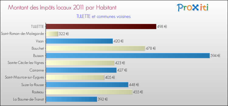 Montant des impôts locaux par Habitant pour TULETTE et les communes proches Comparaison des impôts locaux par habitant pour TULETTE et les communes voisines