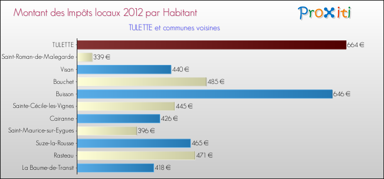 Montant des impôts locaux par Habitant pour TULETTE et les communes proches Comparaison des impôts locaux par habitant pour TULETTE et les communes voisines