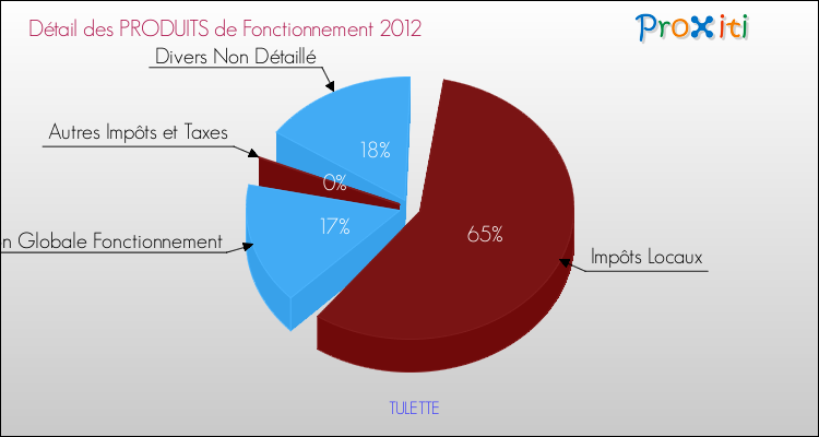 Décomposition du Budget de Fonctionnement 2012 de la commune de TULETTE Budget de Fonctionnement 2012 pour la commune de TULETTE
