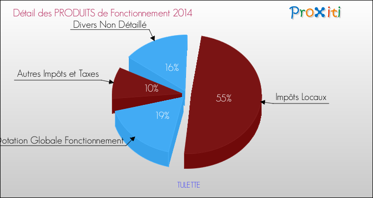 Décomposition du Budget de Fonctionnement 2014 de la commune de TULETTE Budget de Fonctionnement 2014 pour la commune de TULETTE