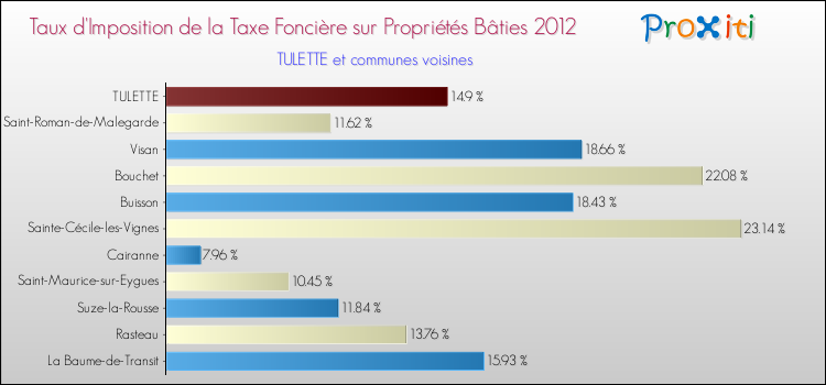 Taux d'imposition de la taxe foncière sur le bati 2012 pour TULETTE et les communes proches Comparaison des taux d'imposition de la taxe foncière sur le bati 2012 pour TULETTE et les communes voisines