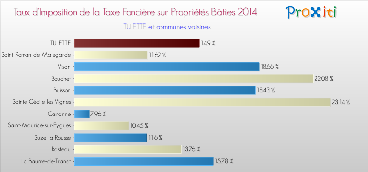 Taux d'imposition de la taxe foncière sur le bati 2014 pour TULETTE et les communes proches Comparaison des taux d'imposition de la taxe foncière sur le bati 2014 pour TULETTE et les communes voisines