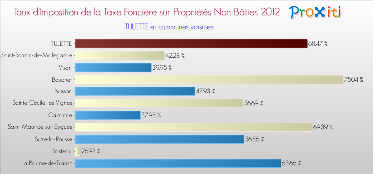 Taux d'imposition de la taxe foncière sur les immeubles et terrains non batis 2012 pour TULETTE et les communes proches Comparaison des taux d'imposition de la taxe foncière sur les immeubles et terrains non batis 2012 pour TULETTE et les communes voisines