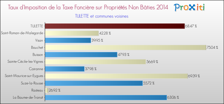 Taux d'imposition de la taxe foncière sur les immeubles et terrains non batis 2014 pour TULETTE et les communes proches Comparaison des taux d'imposition de la taxe foncière sur les immeubles et terrains non batis 2014 pour TULETTE et les communes voisines