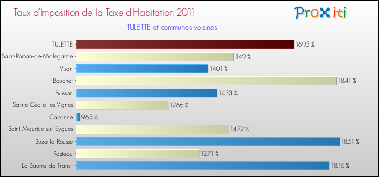 Taux d'imposition de la taxe d'habitation 2011 pour TULETTE et les communes proches Comparaison des taux d'imposition de la taxe d'habitation 2011 pour TULETTE et les communes voisines
