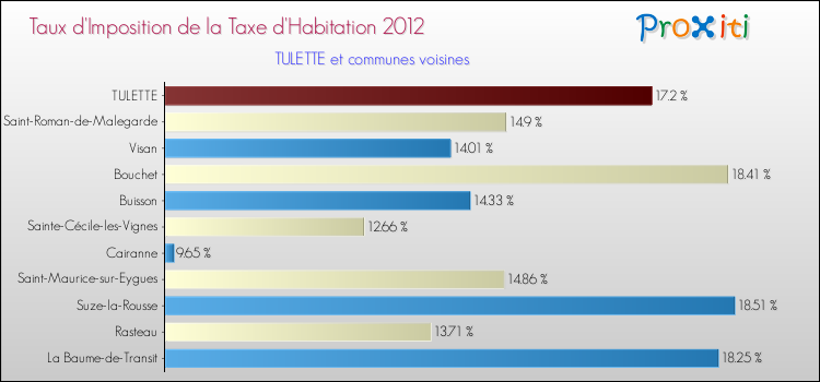 Taux d'imposition de la taxe d'habitation 2012 pour TULETTE et les communes proches Comparaison des taux d'imposition de la taxe d'habitation 2012 pour TULETTE et les communes voisines