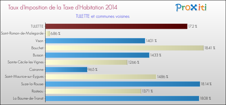 Taux d'imposition de la taxe d'habitation 2014 pour TULETTE et les communes proches Comparaison des taux d'imposition de la taxe d'habitation 2014 pour TULETTE et les communes voisines