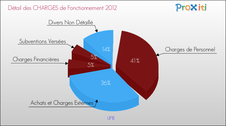 Décomposition des Charges de Fonctionnement 2012 de la commune de UPIE Charges de Fonctionnement 2012 pour la commune de UPIE