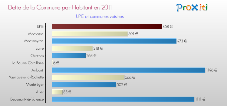 Dette par habitant de la commune en 2011 pour UPIE et les communes proches Comparaison de la dette par habitant de la commune en 2011 pour UPIE et les communes voisines