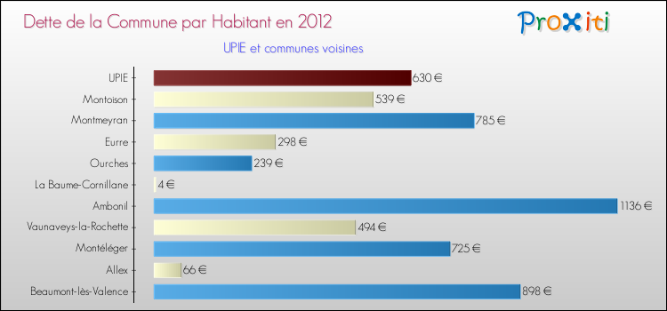 Dette par habitant de la commune en 2012 pour UPIE et les communes proches Comparaison de la dette par habitant de la commune en 2012 pour UPIE et les communes voisines