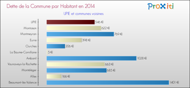Dette par habitant de la commune en 2014 pour UPIE et les communes proches Comparaison de la dette par habitant de la commune en 2014 pour UPIE et les communes voisines