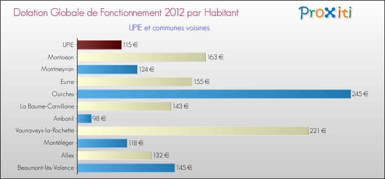 Montant des dotations globales de fonctionnement DGF par Habitant pour UPIE et les communes proches Comparaison des des dotations globales de fonctionnement DGF par habitant pour UPIE et les communes voisines