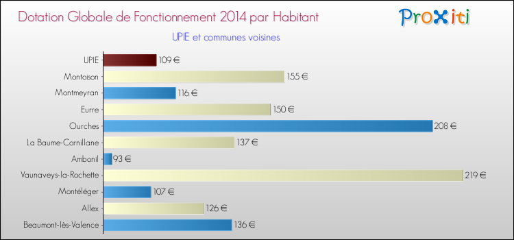 Montant des dotations globales de fonctionnement DGF par Habitant pour UPIE et les communes proches en 2014. Comparaison des des dotations globales de fonctionnement DGF par habitant pour UPIE et les communes voisines en 2014.