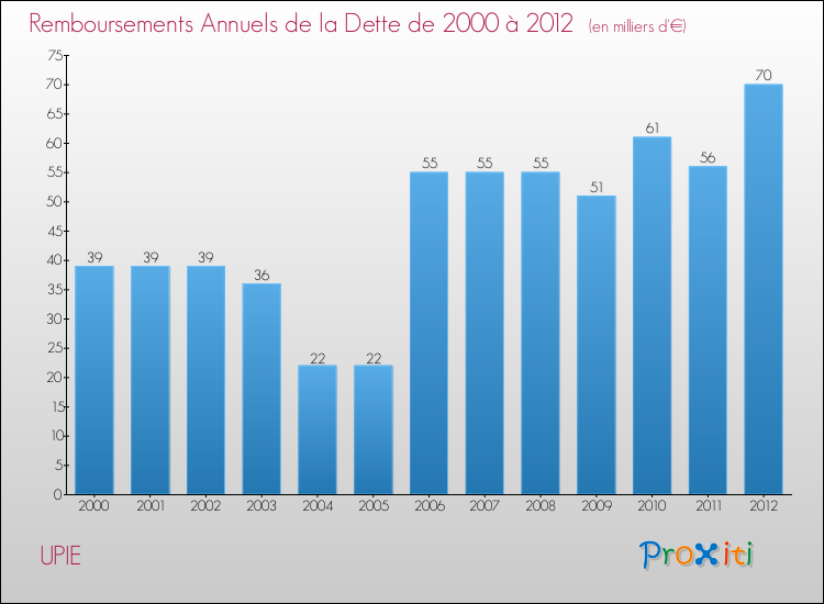 Evolution de l'annuité de la dette pour la commune de UPIE de 2000 à 2012 Annuités de la dette pour UPIE de 2000 à 2012