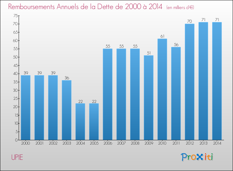 Evolution de l'annuité de la dette pour la commune de UPIE de 2000 à 2014 Annuités de la dette pour UPIE de 2000 à 2014