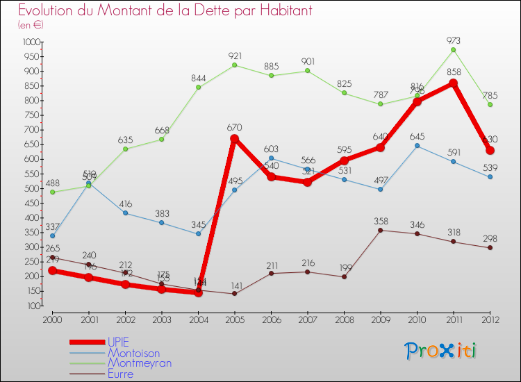 Evolution de la dette par habitant pour la commune de UPIE et les communes proches de 2000 à 2012 Comparaison de la dette par habitant pour UPIE et les communes voisines de 2000 à 2012