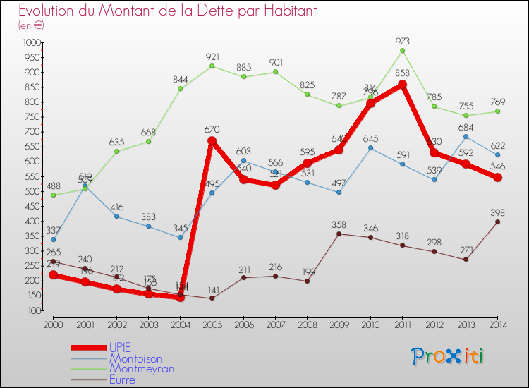 Evolution de la dette par habitant pour la commune de UPIE et les communes proches de 2000 à 2014 Comparaison de la dette par habitant pour UPIE et les communes voisines de 2000 à 2014
