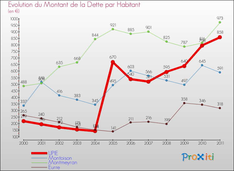 Evolution de la dette par habitant pour la commune de UPIE et les communes proches Comparaison de la dette par habitant pour UPIE et les communes voisines