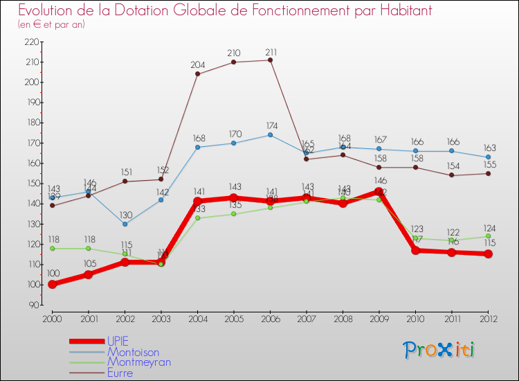 Evolution et montant de la dotation globale de fonctionnement par Habitant pour UPIE et les communes proches Comparaison des dotations globales de fonctionnement par habitant pour UPIE et les communes voisines