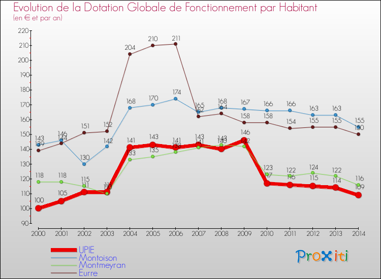 Evolution et montant de la dotation globale de fonctionnement par Habitant pour UPIE et les communes proches de 2000 à 2014. Comparaison des dotations globales de fonctionnement par habitant pour UPIE et les communes voisines de 2000 à 2014.