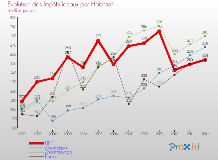 Evolution et montant des impôts locaux par Habitant pour UPIE et les communes proches Comparaison des impôts locaux par habitant pour UPIE et les communes voisines