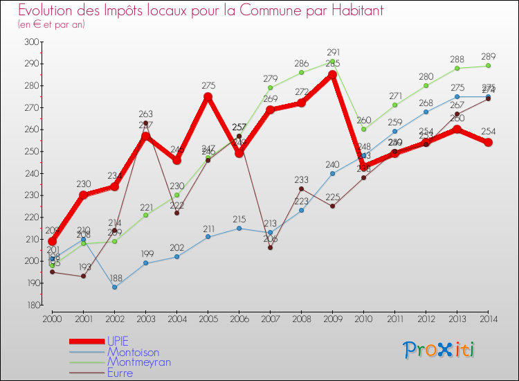 Evolution et montant des impôts locaux par Habitant pour UPIE et les communes proches de 2000 à 2014 Comparaison des impôts locaux par habitant pour UPIE et les communes voisines de 2000 à 2014