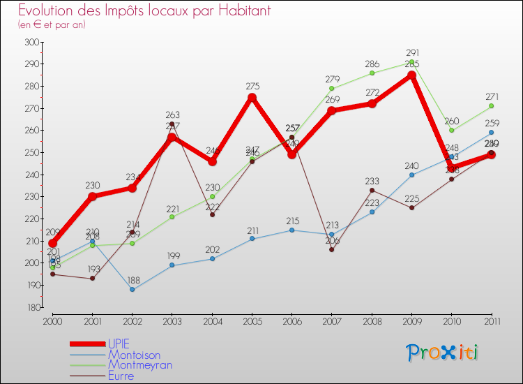Evolution et montant des impôts locaux par Habitant pour UPIE et les communes proches Comparaison des impôts locaux par habitant pour UPIE et les communes voisines