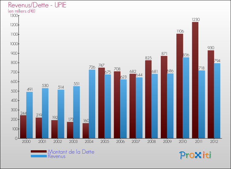 Evolution comparée de la dette et des revenus pour la commune de UPIE de 2000 à 2012 Comparaison de la dette et des revenus pour UPIE de 2000 à 2012