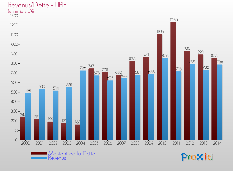 Evolution comparée de la dette et des revenus pour la commune de UPIE de 2000 à 2014 Comparaison de la dette et des revenus pour UPIE de 2000 à 2014