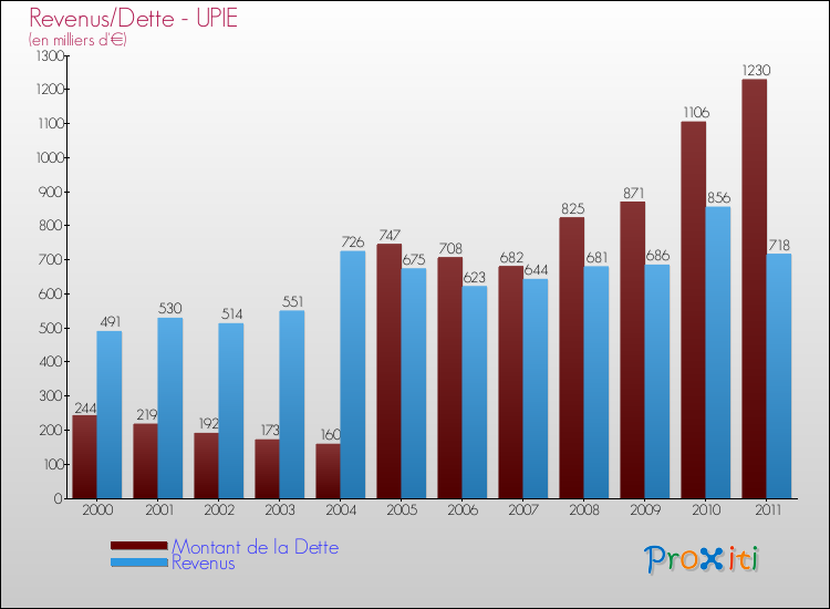 Evolution comparée de la dette et des revenus pour la commune de UPIE de 2000 à 2011 Comparaison de la dette et des revenus pour UPIE de 2000 à 2011