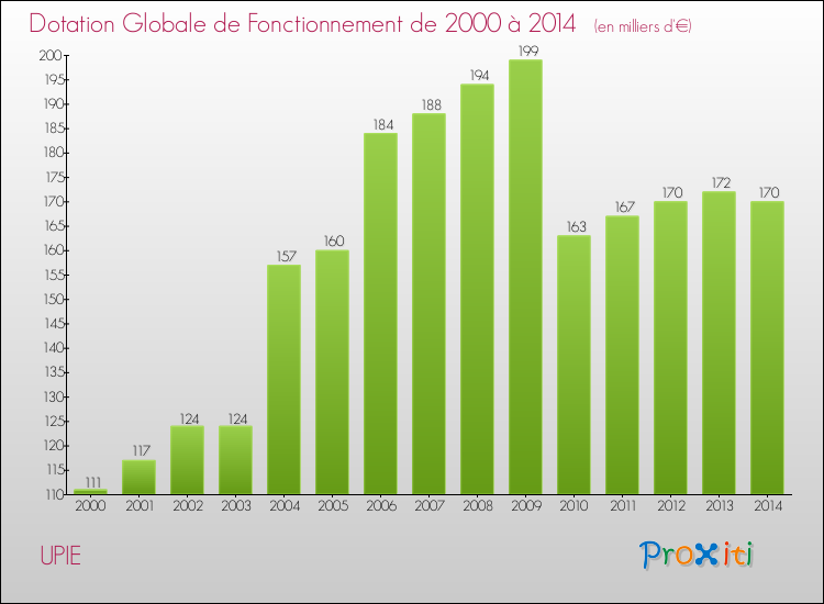 Evolution du montant de la Dotation Globale de Fonctionnement pour la commune de UPIE de 2000 à 2014 Evolution du montant de la Dotation Globale de Fonctionnement pour UPIE de 2000 à 2014