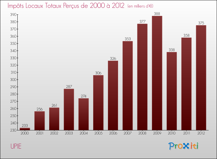 Evolution des Impôts Locaux pour la commune de UPIE de 2000 à 2012 Evolution des Impôts Locaux pour UPIE de 2000 à 2012