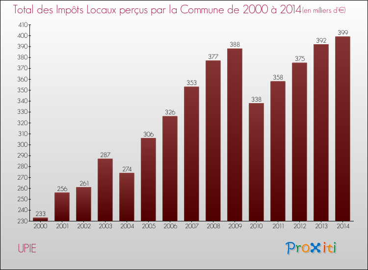 Evolution des Impôts Locaux pour la commune de UPIE de 2000 à 2014 Evolution des Impôts Locaux pour UPIE de 2000 à 2014