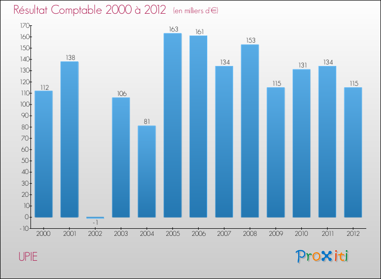 Evolution du résultat comptable pour la commune de UPIE de 2000 à 2012 Evolution du résultat comptable pour UPIE de 2000 à 2012