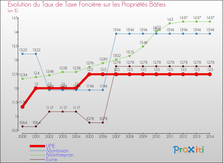Evolution du taux de la taxe foncière sur le bati pour UPIE et les communes proches de 2000 à 2014 Comparaison des taux de taxe foncière sur le bati pour UPIE et les communes voisines de 2000 à 2014
