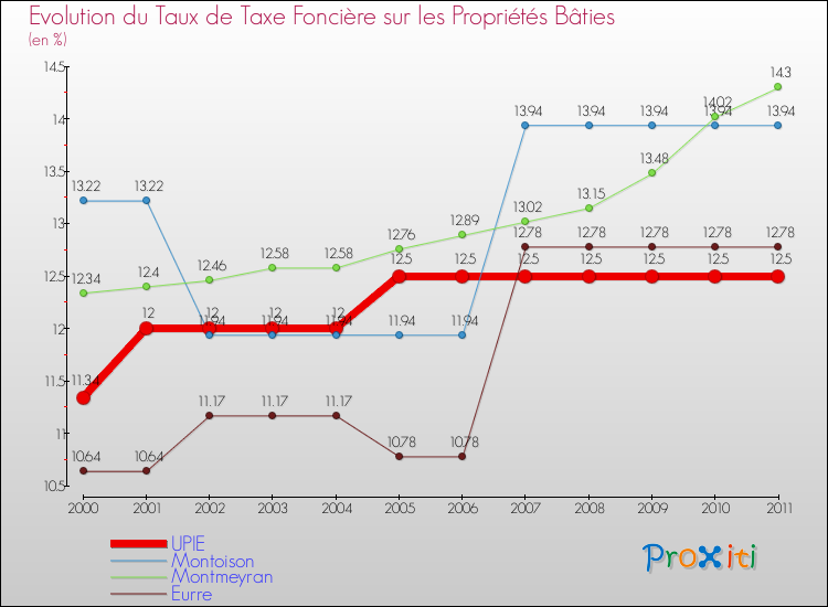 Evolution du taux de la taxe foncière sur le bati pour UPIE et les communes proches Comparaison des taux de taxe foncière sur le bati pour UPIE et les communes voisines