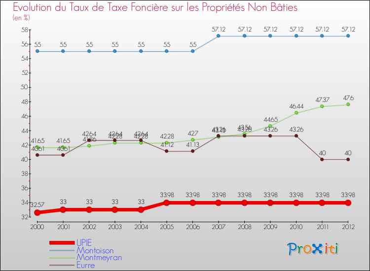 Evolution du taux de la taxe foncière sur les immeubles et terrains non batis pour UPIE et les communes proches de 2000 à 2012 Comparaison des taux de la taxe foncière sur les immeubles et terrains non batis pour UPIE et les communes voisines de 2000 à 2012